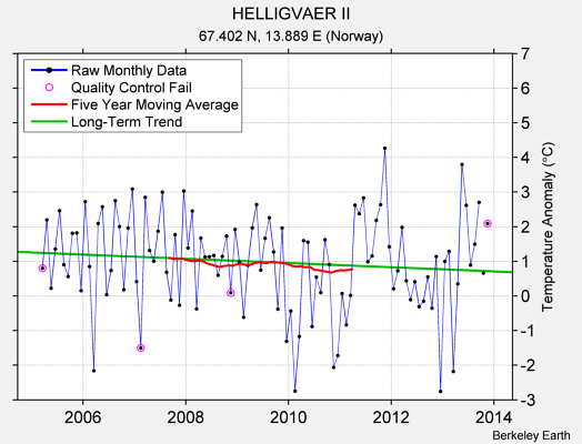 HELLIGVAER II Raw Mean Temperature