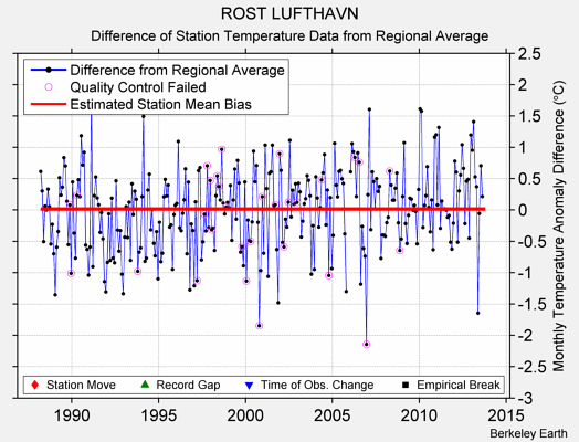 ROST LUFTHAVN difference from regional expectation