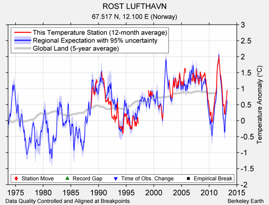 ROST LUFTHAVN comparison to regional expectation