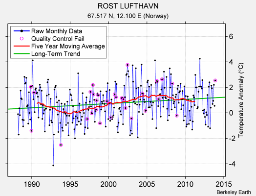 ROST LUFTHAVN Raw Mean Temperature