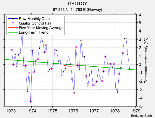 GROTOY Raw Mean Temperature