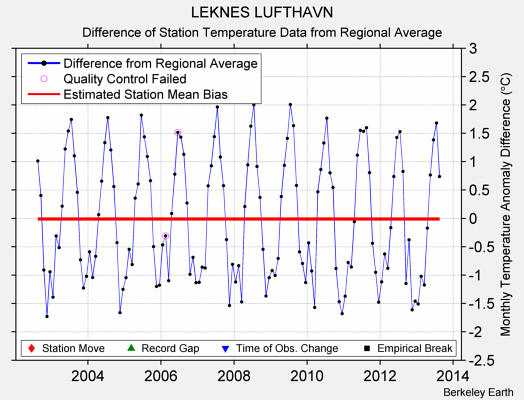 LEKNES LUFTHAVN difference from regional expectation