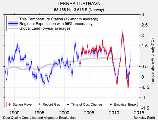 LEKNES LUFTHAVN comparison to regional expectation