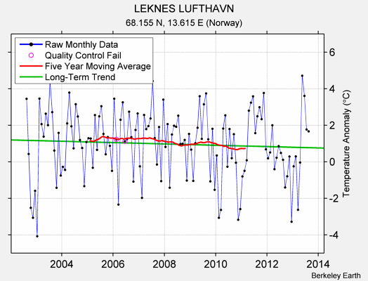 LEKNES LUFTHAVN Raw Mean Temperature