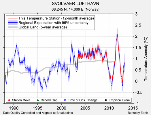 SVOLVAER LUFTHAVN comparison to regional expectation