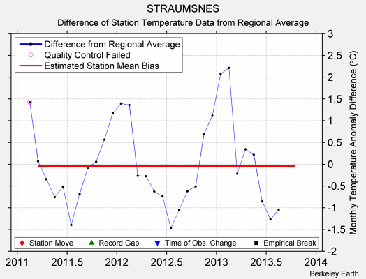 STRAUMSNES difference from regional expectation