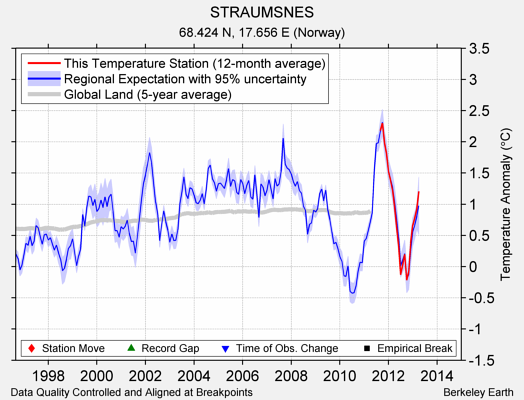 STRAUMSNES comparison to regional expectation