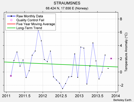 STRAUMSNES Raw Mean Temperature