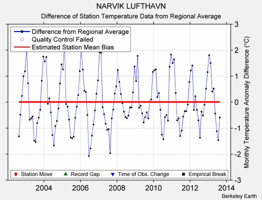 NARVIK LUFTHAVN difference from regional expectation