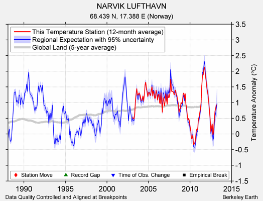 NARVIK LUFTHAVN comparison to regional expectation