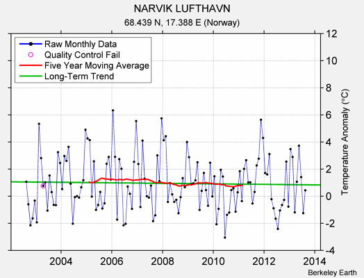 NARVIK LUFTHAVN Raw Mean Temperature