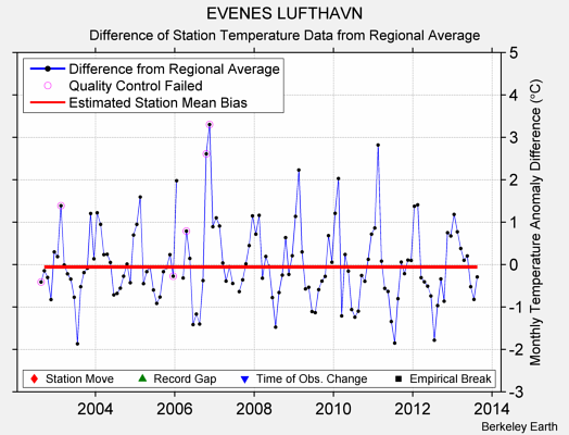 EVENES LUFTHAVN difference from regional expectation