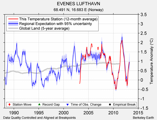 EVENES LUFTHAVN comparison to regional expectation