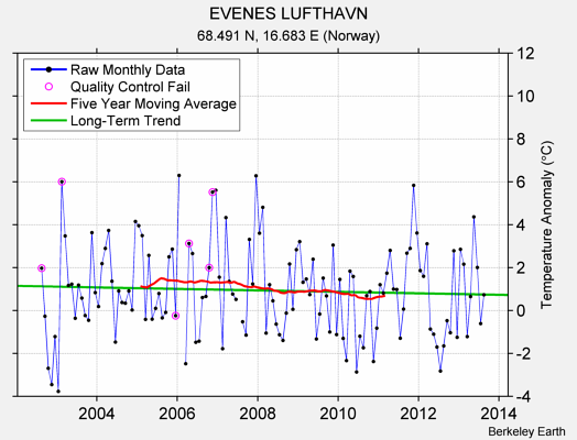 EVENES LUFTHAVN Raw Mean Temperature