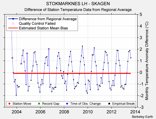 STOKMARKNES LH - SKAGEN difference from regional expectation