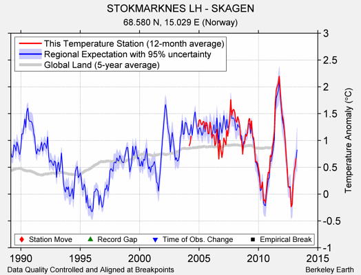 STOKMARKNES LH - SKAGEN comparison to regional expectation