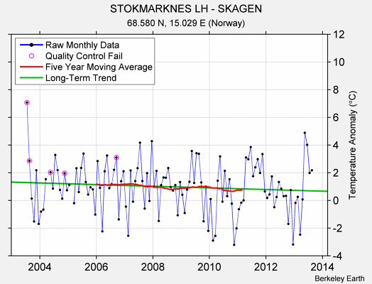 STOKMARKNES LH - SKAGEN Raw Mean Temperature