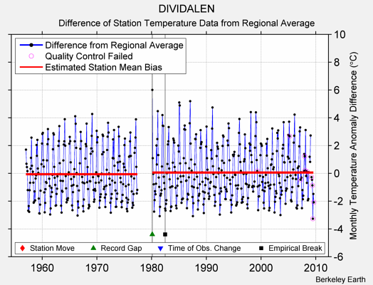 DIVIDALEN difference from regional expectation