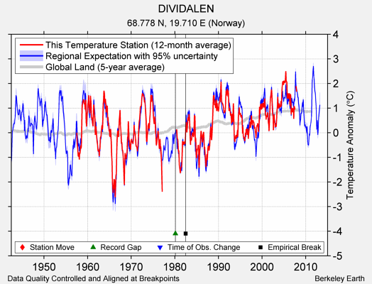 DIVIDALEN comparison to regional expectation