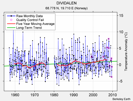 DIVIDALEN Raw Mean Temperature