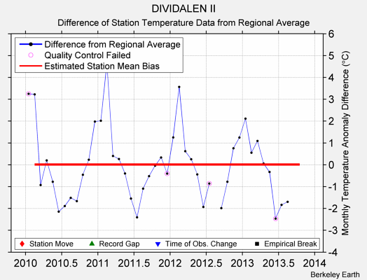 DIVIDALEN II difference from regional expectation