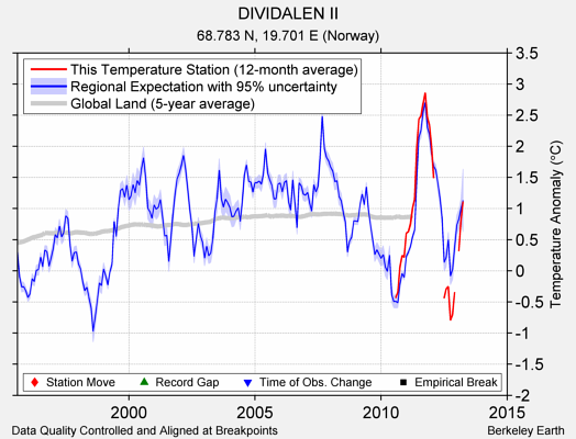 DIVIDALEN II comparison to regional expectation