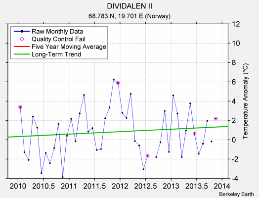 DIVIDALEN II Raw Mean Temperature