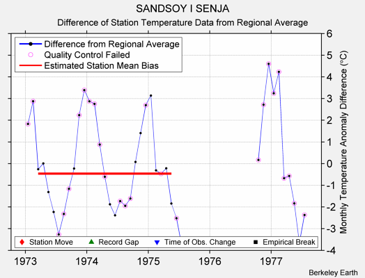 SANDSOY I SENJA difference from regional expectation