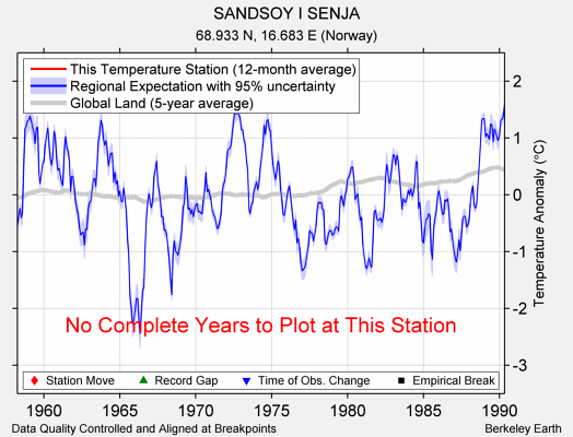 SANDSOY I SENJA comparison to regional expectation