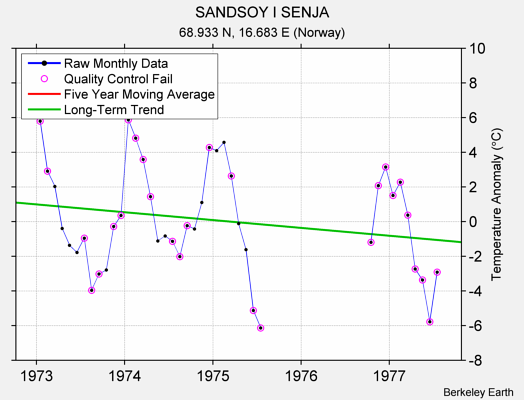 SANDSOY I SENJA Raw Mean Temperature