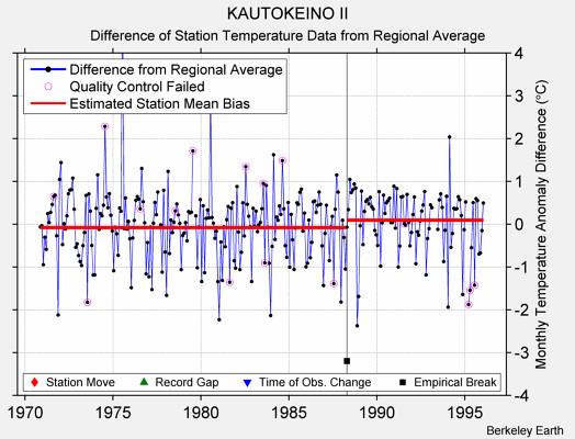 KAUTOKEINO II difference from regional expectation