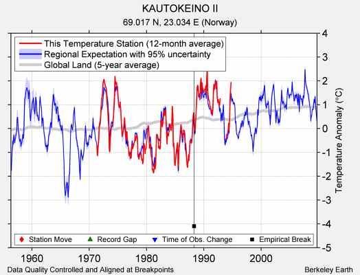 KAUTOKEINO II comparison to regional expectation