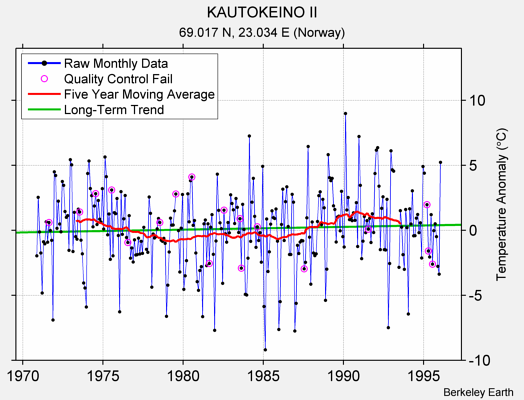 KAUTOKEINO II Raw Mean Temperature