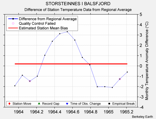 STORSTEINNES I BALSFJORD difference from regional expectation