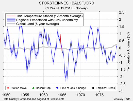 STORSTEINNES I BALSFJORD comparison to regional expectation