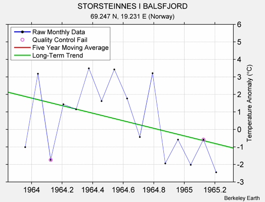 STORSTEINNES I BALSFJORD Raw Mean Temperature