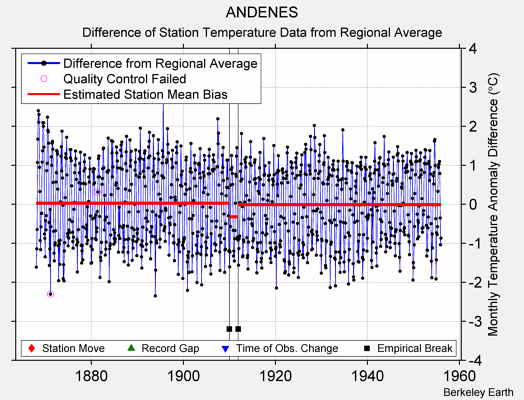 ANDENES difference from regional expectation