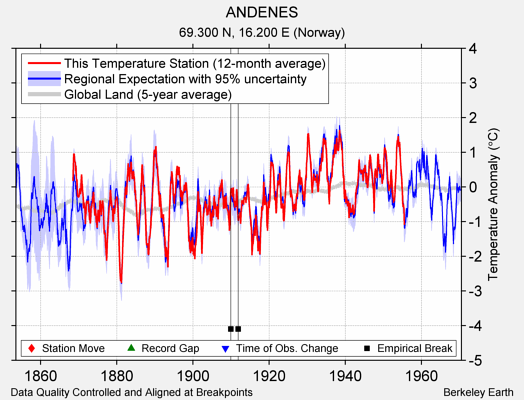 ANDENES comparison to regional expectation