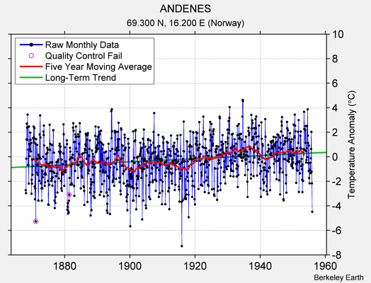 ANDENES Raw Mean Temperature