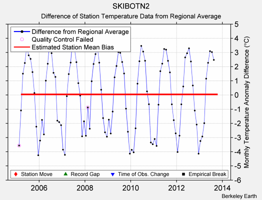 SKIBOTN2 difference from regional expectation