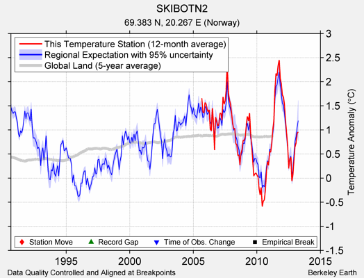 SKIBOTN2 comparison to regional expectation