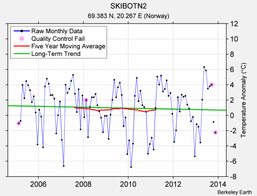 SKIBOTN2 Raw Mean Temperature