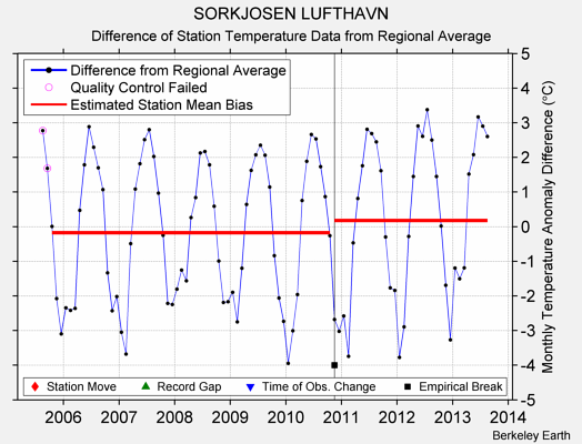 SORKJOSEN LUFTHAVN difference from regional expectation