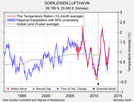 SORKJOSEN LUFTHAVN comparison to regional expectation