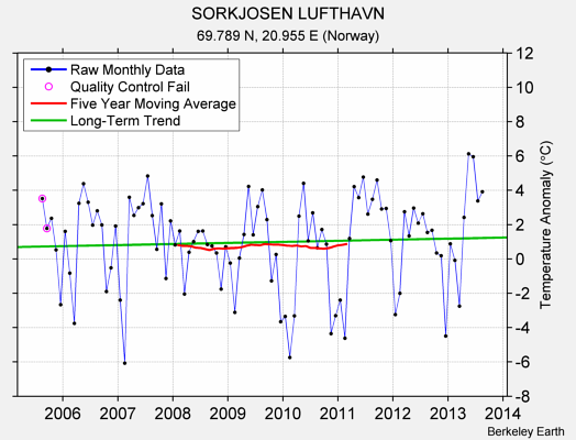 SORKJOSEN LUFTHAVN Raw Mean Temperature