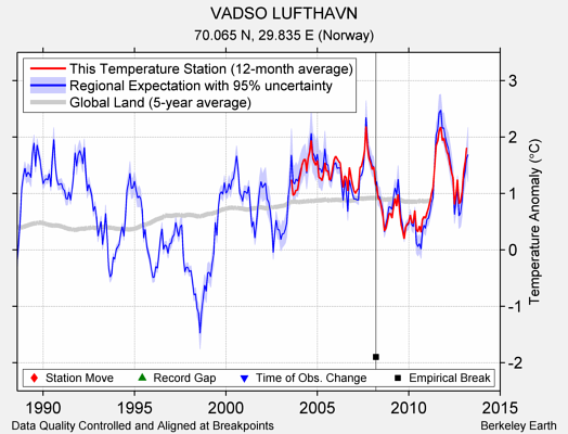 VADSO LUFTHAVN comparison to regional expectation