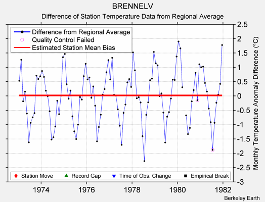 BRENNELV difference from regional expectation