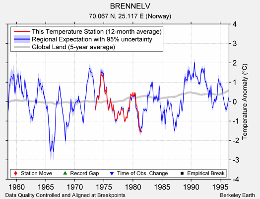 BRENNELV comparison to regional expectation