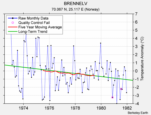 BRENNELV Raw Mean Temperature