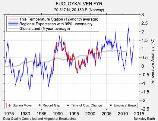 FUGLOYKALVEN FYR comparison to regional expectation